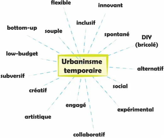 Figure 5 - Nuage de mots : imaginaire partagé de l'urbanisme temporaire  