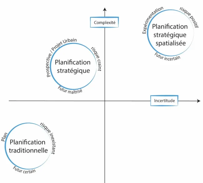 Figure 11 – Vision du futur : schéma d'évolution des modèles de l’aménagement et de la planification  