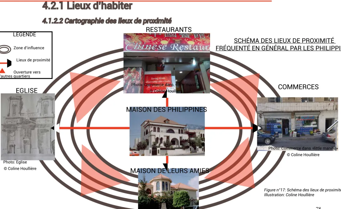 Figure n°17: Schéma des lieux de proximitéPhoto: Commerce dans «little manilla»