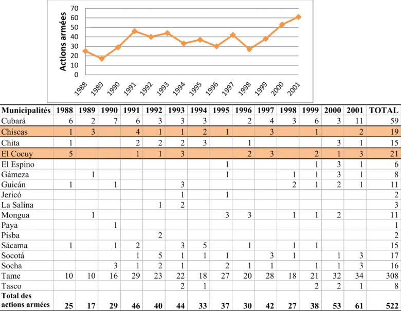 Figure  8.  Intensité  et  évolution  du  conflit  selon  le  nombre  d’actions  armées  ayant  eu  lieu  dans  les  municipalités près des parcs nationaux naturels Pisba-Cocuy, 1988-2001 