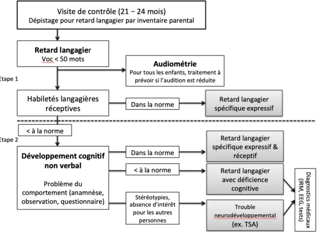 Figure  1.  Schéma  diagnostique  proposé  par  Busschmann  et  al.  (2008,  p.  227)  pour  les  enfants  présentant  un  retard  langagier  (IRM  imagerie  par  résonance  magnétique,  EEG  électroencéphalogramme)