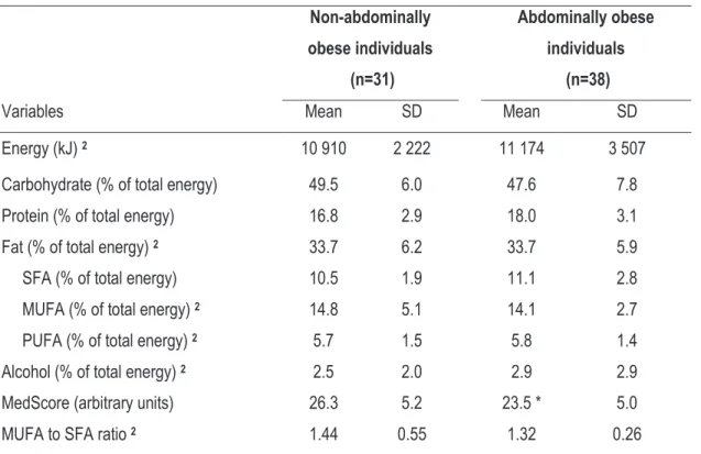 Table 4: Dietary intakes of subjects before the 4-week controlled Mediterranean diet intervention  1 Variables  Non-abdominally  obese individuals   (n=31)   Abdominally obese individuals   (n=38) Mean SD Mean SD  Energy (kJ)  2 10 910  2 222  11 174  3 50