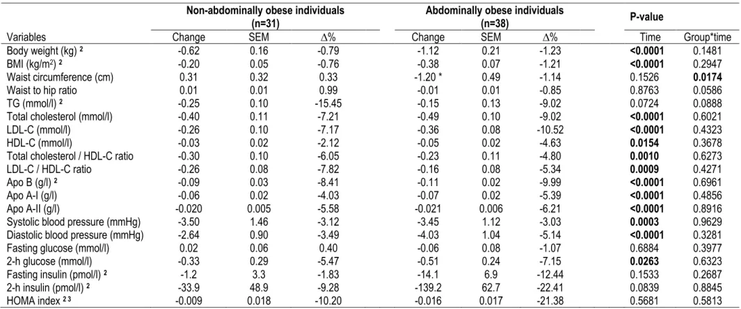 Table 5:   Effects of the 4-week controlled Mediterranean diet intervention on anthropometric and metabolic variables associated with cardiovascular risk in abdominally obese  and non-abdominally obese individuals  1 