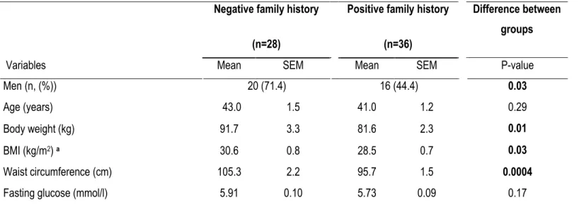 Table  1.  Characteristics  before  the  4-week  fully-controlled  Mediterranean  diet  phase  according  to  the  family  history  of  dyslipidemia 