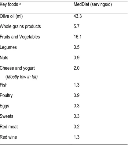Table  1.  Servings  of  key  foods  of  the  Mediterranean  pyramid  consumed  daily  during  the  experimental  Mediterranean diet phase for a 10 460 kJ/d (2500 kcal/d) menu 