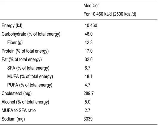 Table 2. Daily nutritional composition of the experimental Mediterranean diet for a 10 460 kJ/d (2500 kcal/d)  menu 