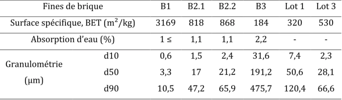 Tableau II-6 Caractéristiques physiques de fines de brique de référence (B1 ; B2 ; B3) et ancienne (lot 1 et 3)