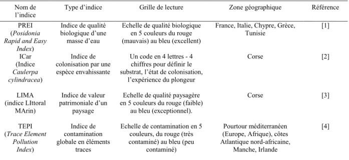 Table  1.  Acronyme et  nom  des  4  indices  de  qualité  biologique  (PREI),  de  colonisation  (ICAR),  de  pollution  (TEPI)  et  de  valeur patrimoniale (LIMA), grille de lecture associée (codes couleurs ou combinaisons lettres-chiffres) et zone géogr