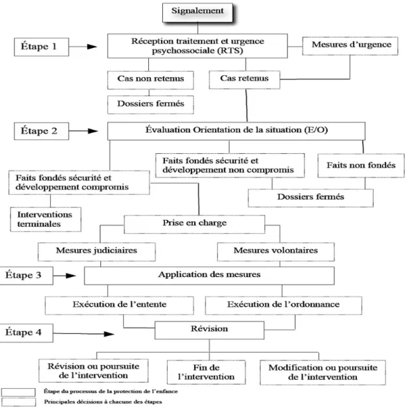 Figure 2. Principales étapes et décisions du processus de la protection de la jeunesse