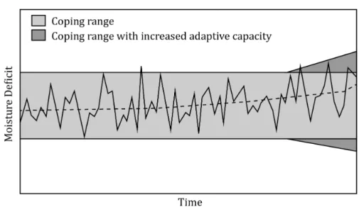 Figure   2.1.    Coping   range   and   extreme   events       