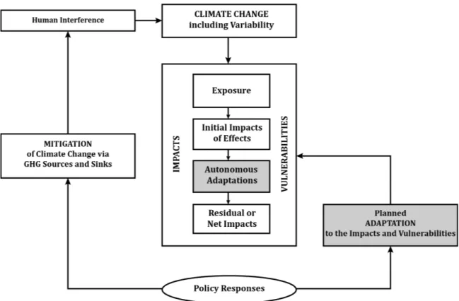 Figure   2.2.    Places   of   adaptation   in   the   climate   change   issue    Source:   (Smit   and   Pilifosova,   2003:881)