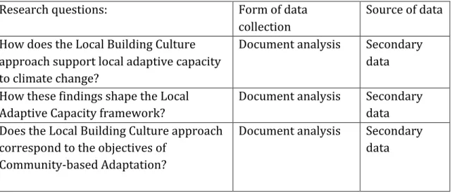 Table   3.1.    Research   questions    Source:   Author   