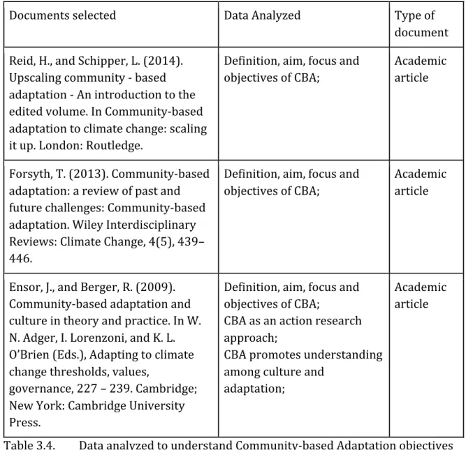 Table   3.4.    Data   analyzed   to   understand   Community-­‐based   Adaptation   objectives       Source:   Author   