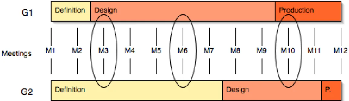 Fig. 4 : Process timeline for the two groups. 