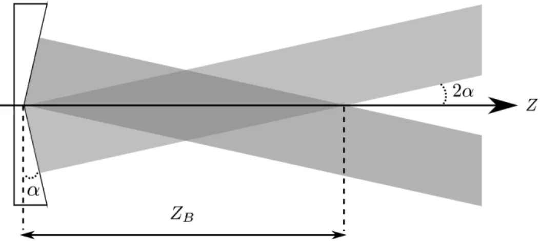 Figure 0.2: Réflexion sur un miroir conique. En foncé sur la figure, nous observons la zone de croisement du faisceau réfléchi où il y a interférence, sur une distance Z B , dont le résultat est un faisceau Bessel J 0 