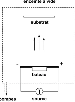 Figure 1.1: Schéma simplifié d’un système de déposition de couches minces. Un courant fait évaporer le métal dans le bateau et le métal se dépose sur le substrat.