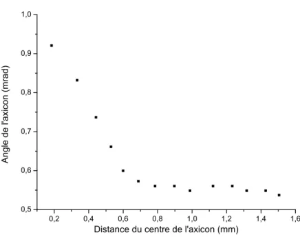Figure 1.5: Graphique de l’angle de l’axicon en fonction du rayon.