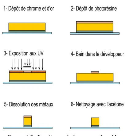 Figure 1.7: Les étapes de la gravure humide
