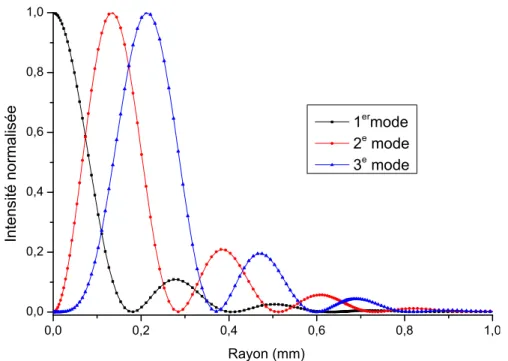 Figure 2.2: Profils des trois modes transverses dominants sur le coupleur pour une cavité légèrement multimode, pour a = 0.36 mm.
