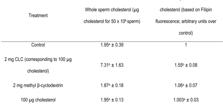 Table 3.1 Cholesterol content in fresh sperm and plasma membranes ± CLC, methyl β-cyclodextrin  alone and cholesterol alone (added to 120 x 10 6  sperm) 