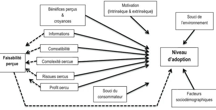 Figure 1.  Modèle adapté de Rogers (2003). 