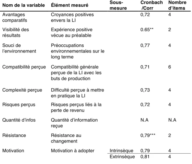 Tableau 3.  Variables  indépendantes  créées  à  partir  d’une  analyse  de  fiabilité  ou  de  corrélation