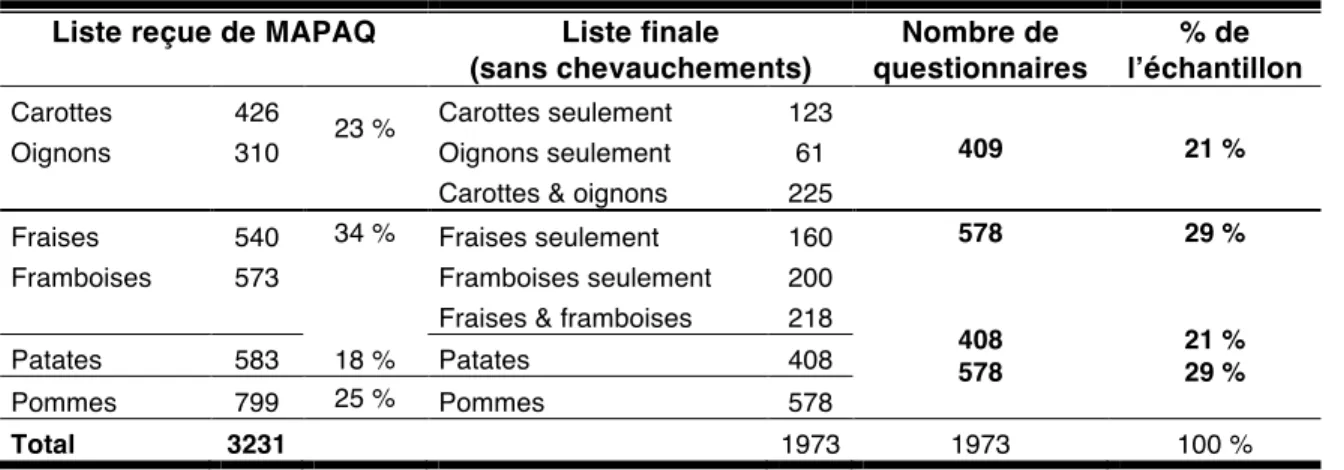 Tableau 4. Traitement de l’échantillon. 