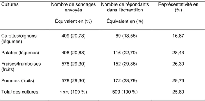 Tableau 5. Représentativité de l’échantillon. 