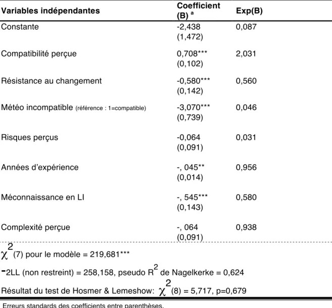 Tableau 7. Résultats de la régression logistique binomiale : variable dépendante 