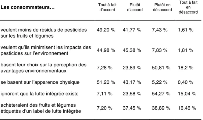 Tableau 8. Opinions des agriculteurs à propos des consommateurs. 