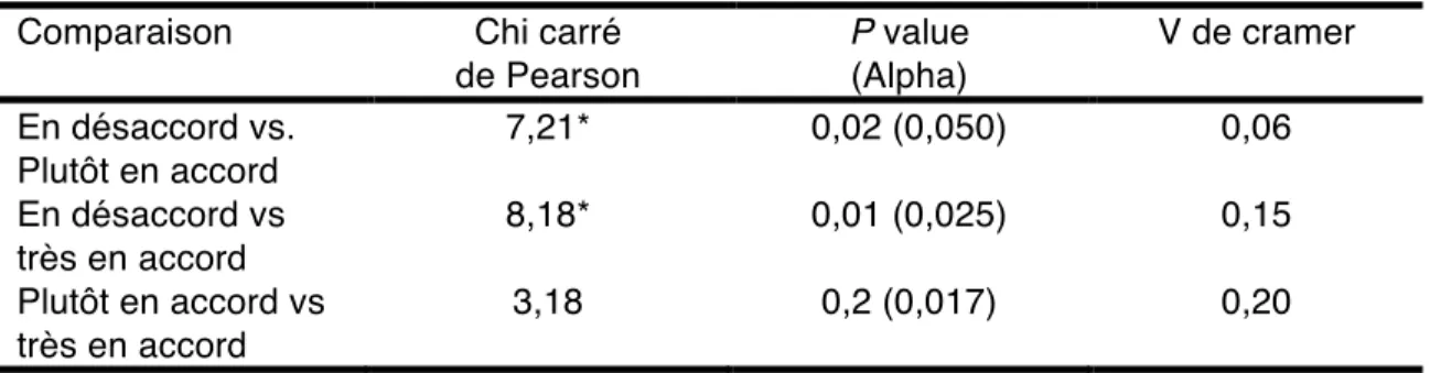Tableau 10. Comparaisons par paire pour 1 er  cas.