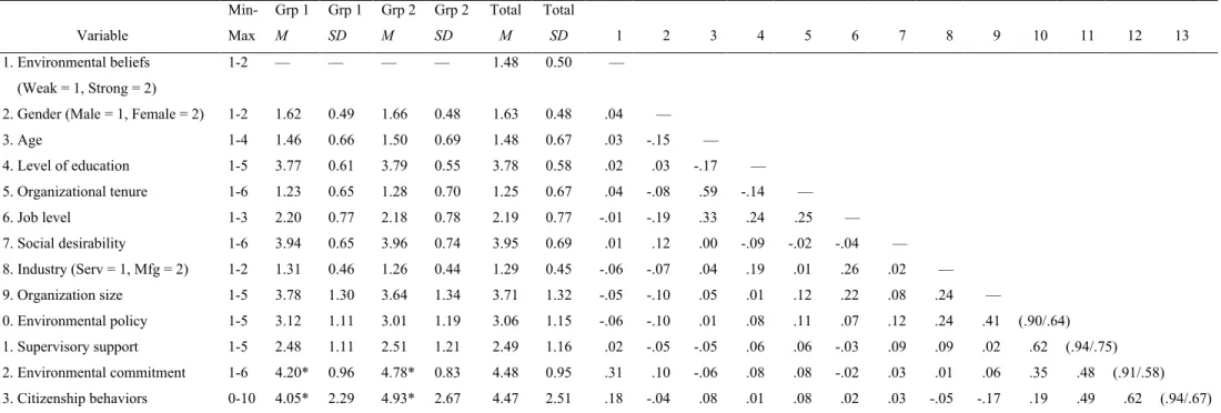 Table 1: Summary statistics and zero-order correlations   Min-Max  Grp 1  Grp 1  Grp 2  Grp 2  Total  Total     Variable M SD M SD M SD 1 2 3 4 5 6 7 8 9 10 11 12 13      1