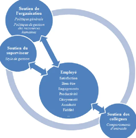 Figure 1: Échange sociaux multiples en milieu organisationnel 