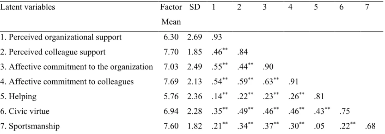 Table 2: Mean, standard deviation and discriminant validity of the scales 