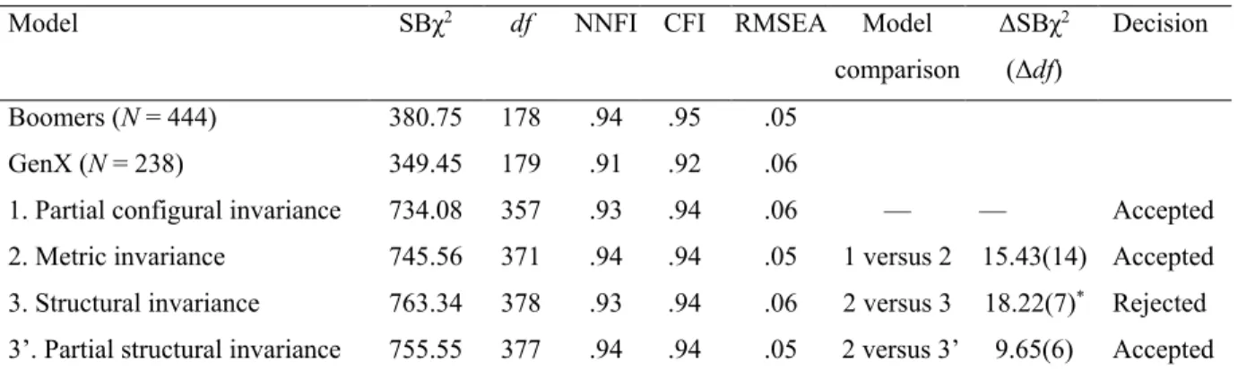 Table 3: Fit indices and results of invariance tests 