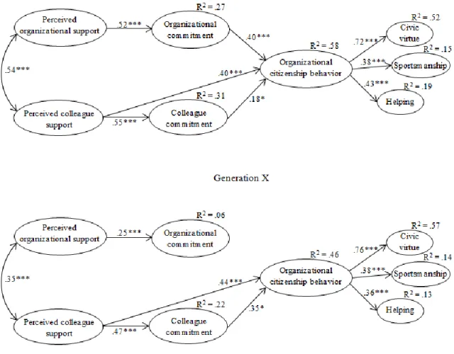 Figure 2: Standardized path estimates of the research model for both sub-samples 