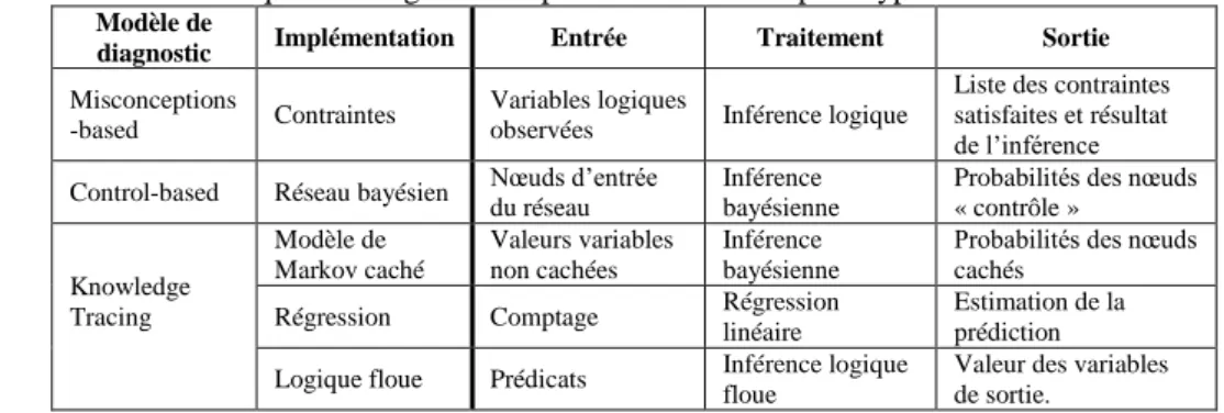 Table 1. Détails sur les techniques de diagnostic implémentées dans le prototype. 
