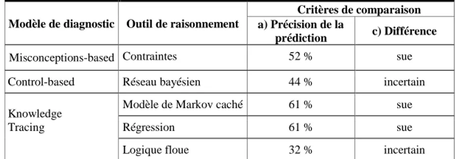 Table 3. Résultat pour une connaissance portant sur le calcul de la hauteur d’un trapèze