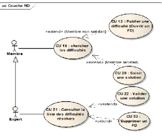Figure 7 • Le diagramme de cas d’utilisation de la couche RD 