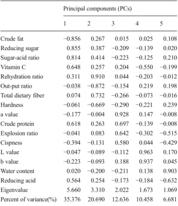 Table 3 Factor analysis of 16 indexes for yellow peach chips analyzed by PCA Principal components (PCs) 1 2 3 4 5 Crude fat −0.856 0.267 0.015 0.025 0.108 Reducing sugar 0.855 0.387 −0.209 −0.139 0.020 Sugar-acid ratio 0.814 0.414 −0.223 −0.125 0.210 Vitam