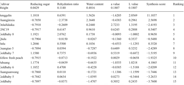 Fig. 2 Group scatter plot of yellow peach chips with different quality on anonical discrimination function by DA