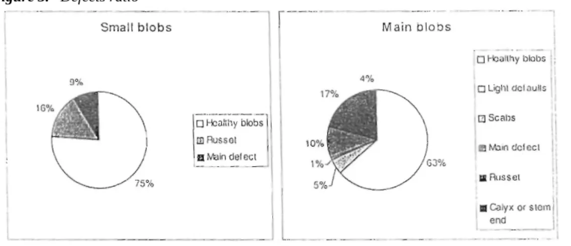 Figure 3.   Defects ratio