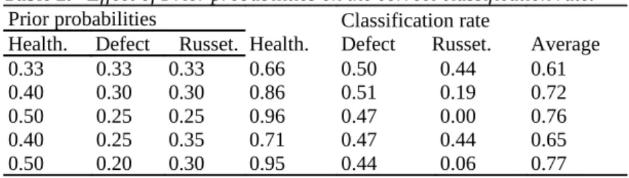 Table 1.   Confusion matrix for small blobs sorted with linear discrimination; correct classification rate.