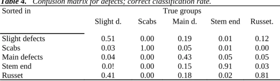 Table 3.   Confusion matrix for large blobs sorted; correct classification rate.