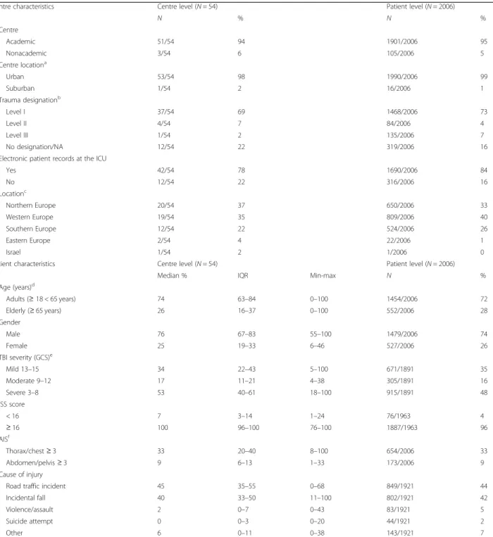 Table 1 Baseline centre and patient characteristics