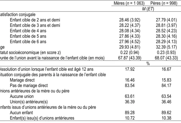 Tableau 1. Statistiques descriptives de l’échantillon. 