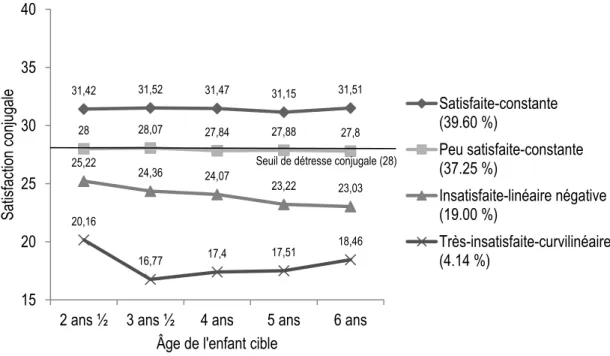 Figure 1. Trajectoires de satisfaction conjugale des mères. 