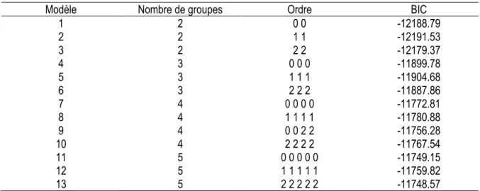 Tableau 3. Sélection du modèle chez les pères. 