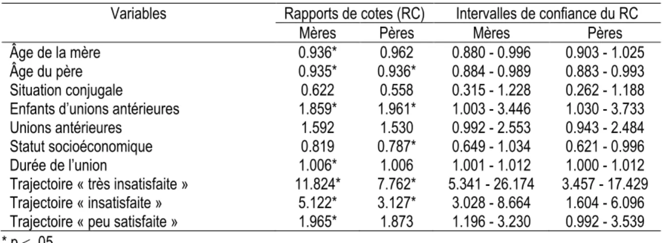 Tableau 4. Régression logistique de la dissolution d’union des mères et des pères en fonction des variables  sociodémographiques et des trajectoires de satisfaction conjugale