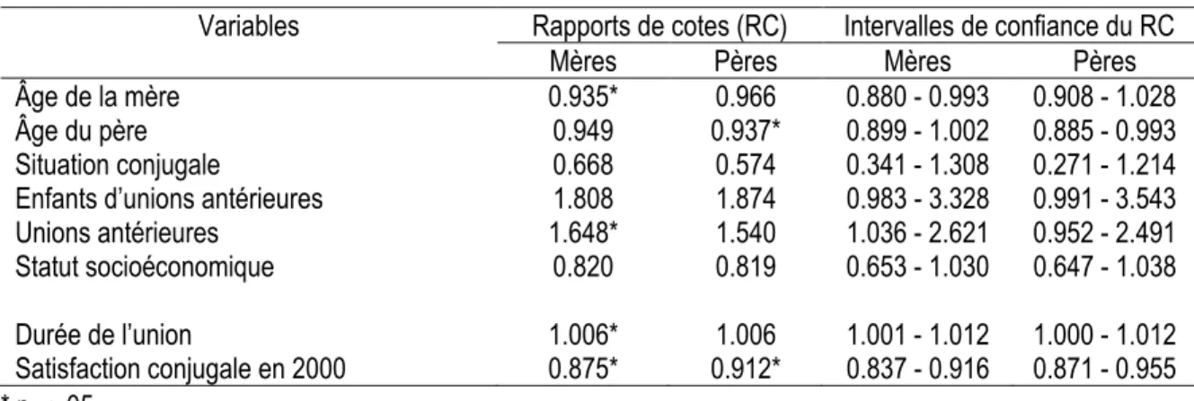 Tableau 5. Régression logistique de la dissolution d’union des mères et des pères en fonction des variables  sociodémographiques et de la satisfaction conjugale en 2000